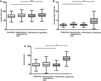 Clinical effects of laparoscopic surgery for the treatment of endometriosis and endometriosis-fertility: A retrospective study of 226 cases